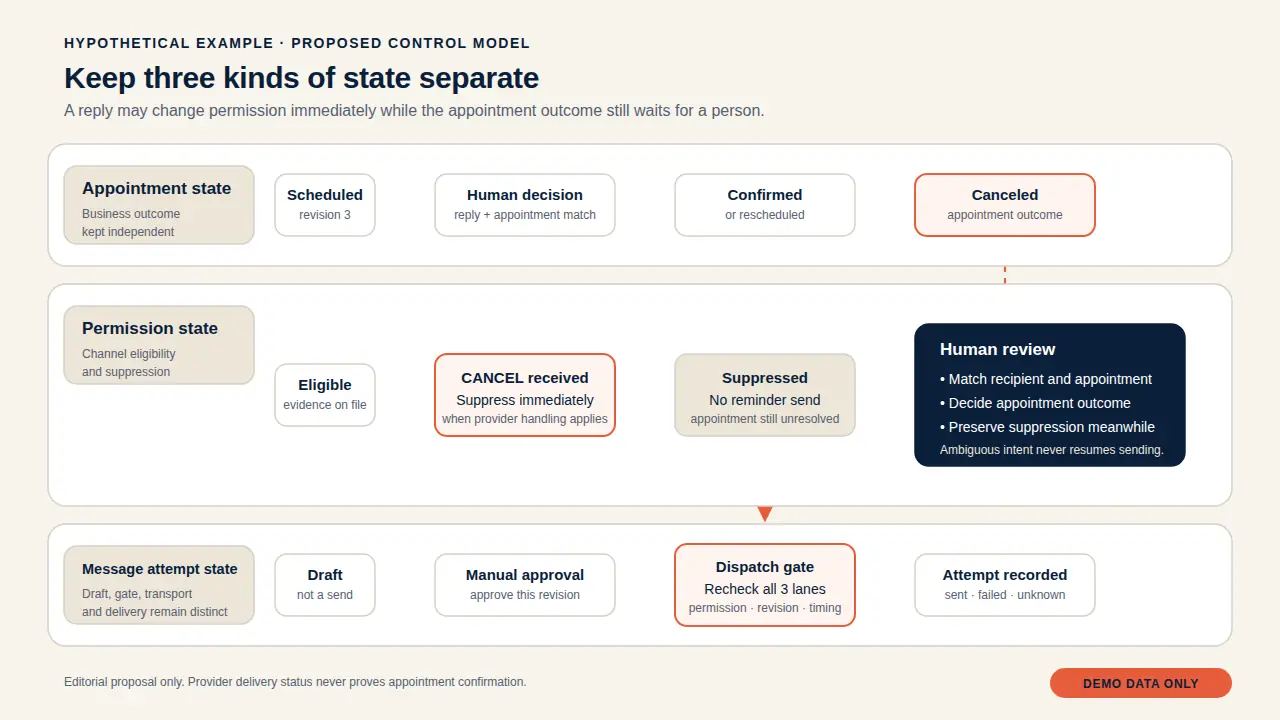 Appointment reminder state map with separate appointment, permission and message attempt lanes