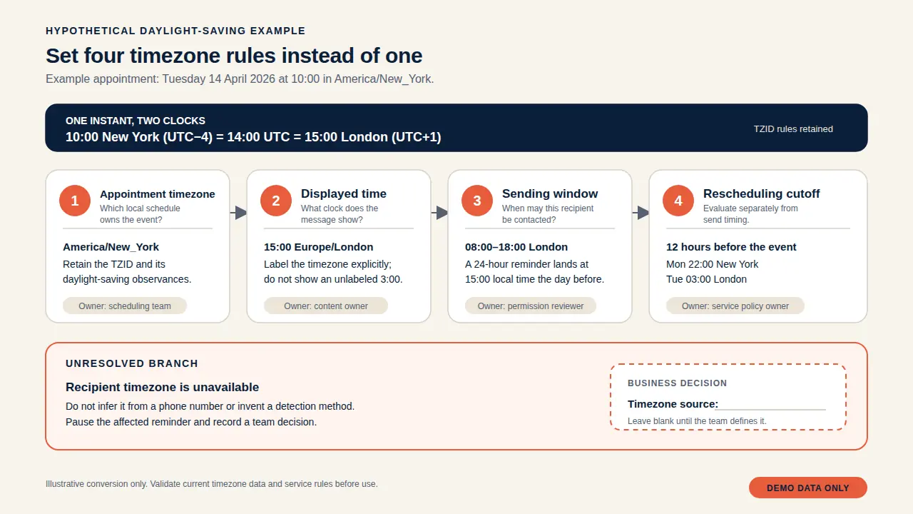 Four timezone decisions for an appointment reminder workflow