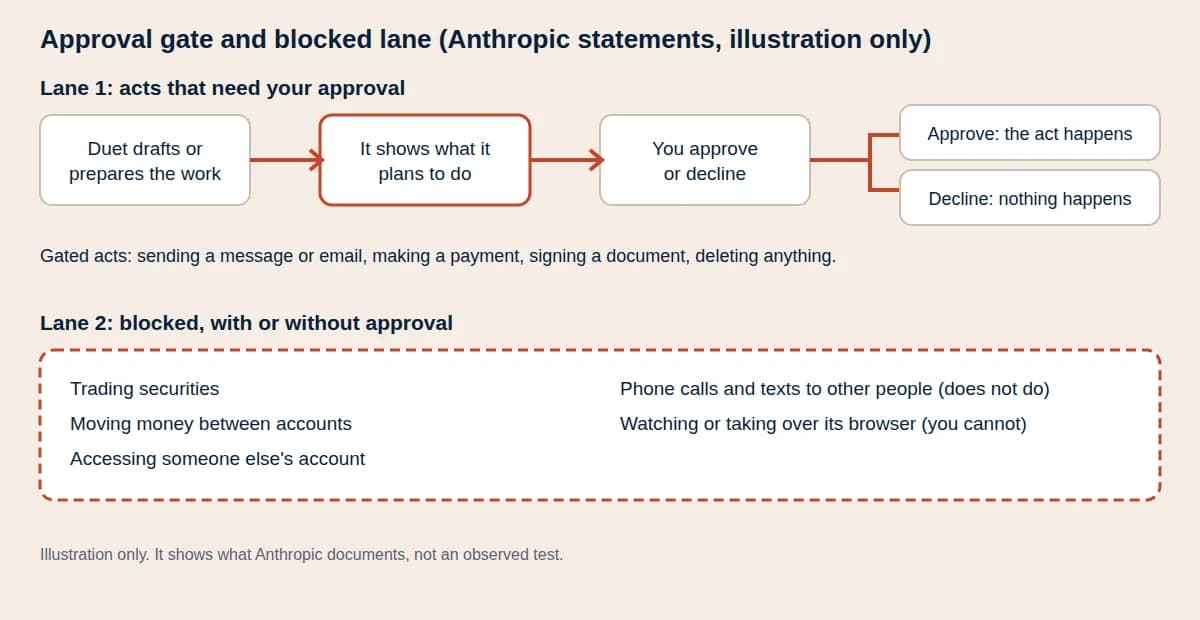 Diagram of an approval gate for gated acts and a separate blocked lane for acts Anthropic says are off limits