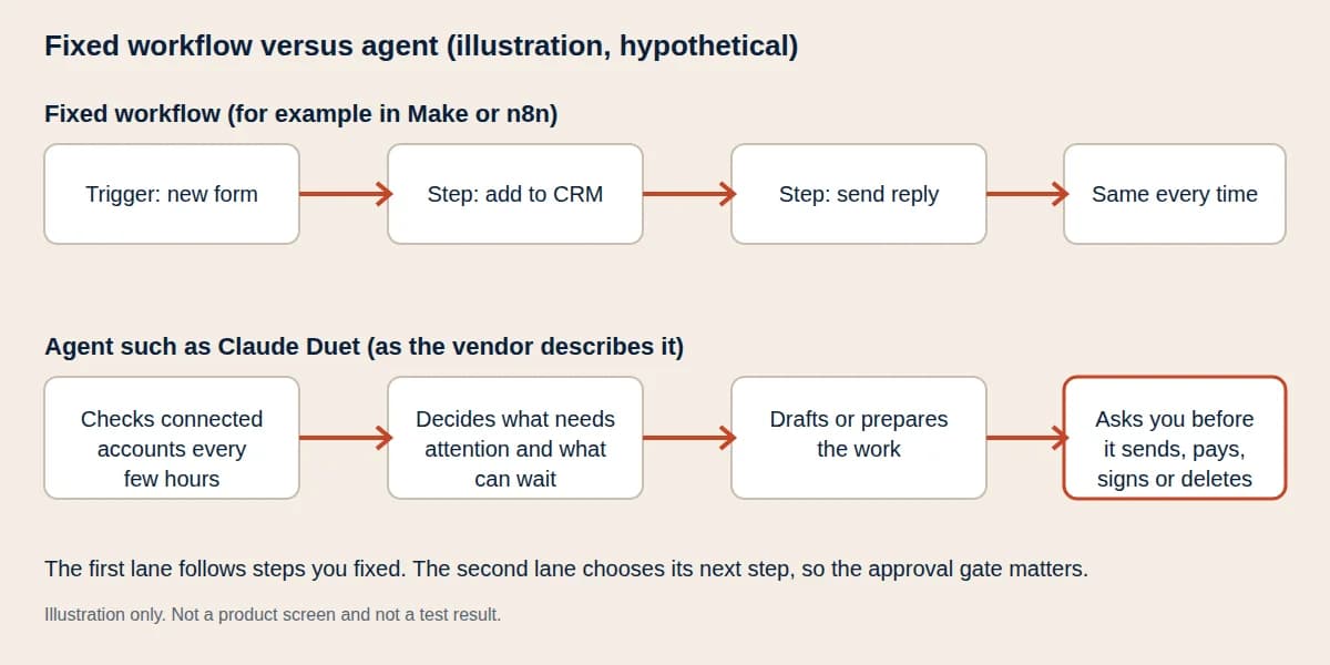 Diagram comparing a fixed workflow with an agent that decides what to do next and asks before acting