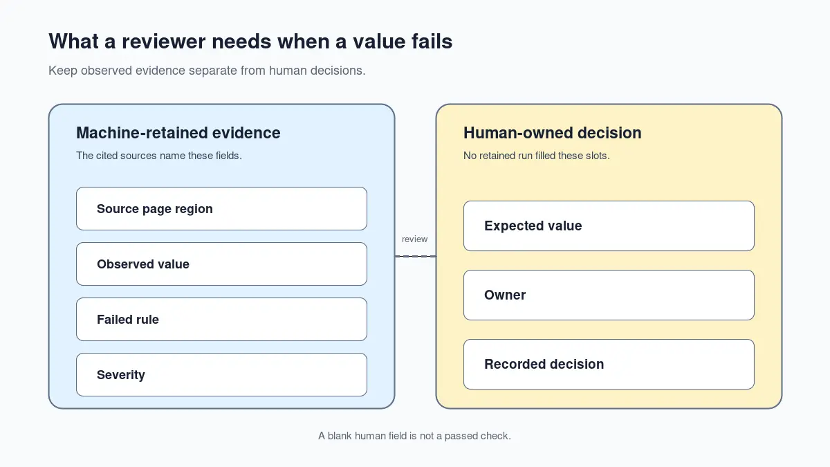 Exception worksheet map separating retained evidence from human-owned decisions