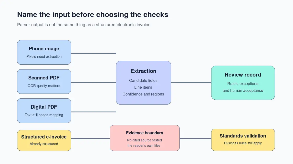 Diagram separating invoice source types from parser output and standards validation