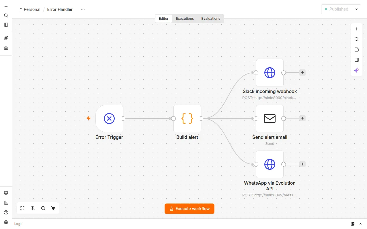 קנבס של workflow בשם Error Handler ב־n8n: Error Trigger, צומת Code ושלושה צמתי שליחה, בסטטוס Published