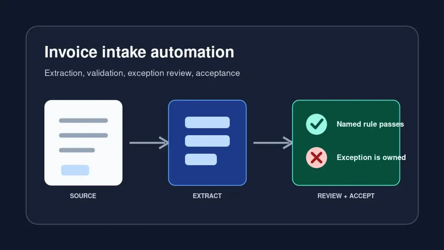 Invoice document moving from extraction through validation rules to a human review gate. Editorial illustration.