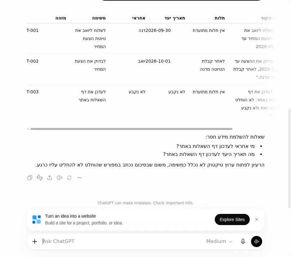 שיחה אמיתית ב-ChatGPT עם סיכום הישיבה לדוגמה. התקבלו שלוש משימות עם התאריכים מהמקור, דף השאלות סומן "לא נקבע" והרעיון לטיקטוק לא נכלל.