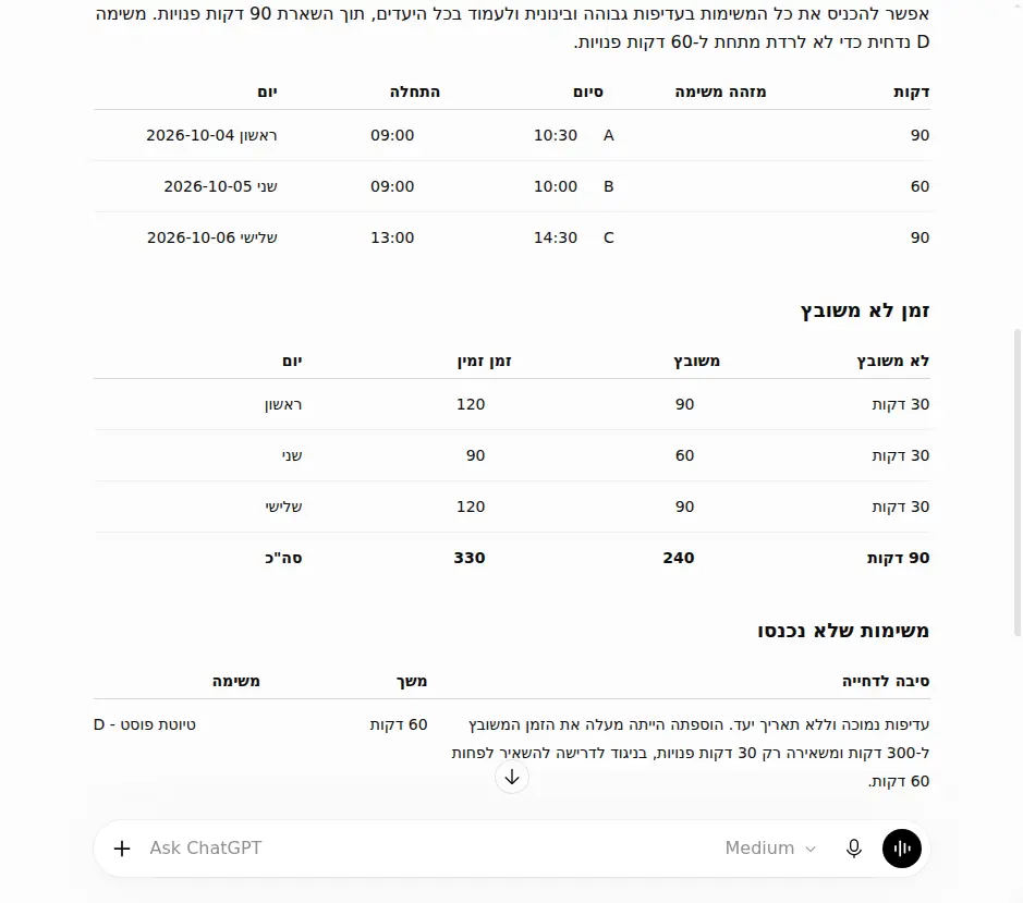 שיחה אמיתית ב-ChatGPT עם עומס העבודה לדוגמה. A, B ו-C שובצו ב-240 דקות, נשארו 90 דקות פנויות ו-D נדחתה.